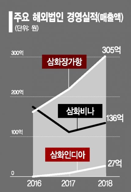 삼화페인트 '수익성' 개선…해외법인 새단장 훨훨