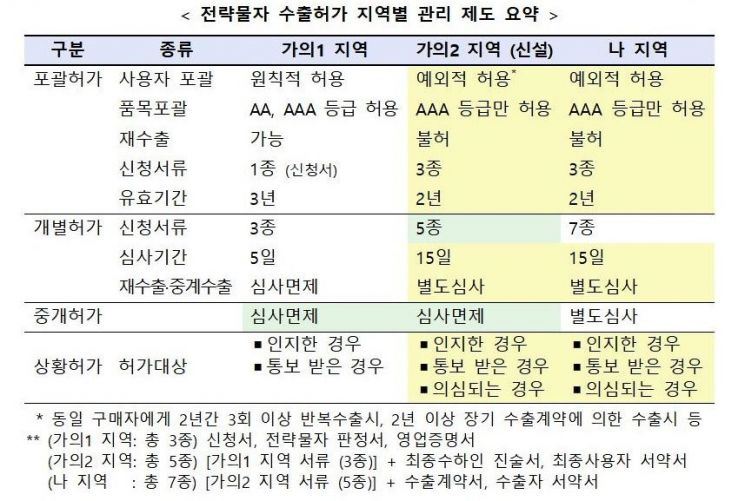 韓, 日에 맞불 '수출 우대국서 제외'…'가의2' 신설·별도 관리(종합2)