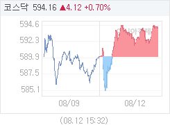 8월 12일 코스닥, 4.13p 오른 594.17 마감(0.70%↑)