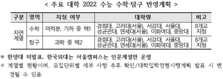 "2022 문·이과 통합 수능 무색 … 특정과목 쏠림현상 우려"