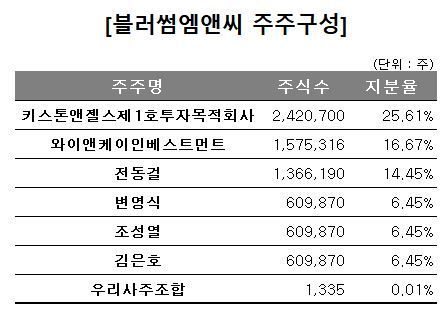 키스톤PE ‘윈윈’ 외치더니 … 손댄 기업들 되레 경영 악화