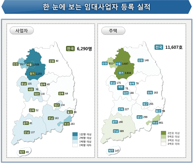 7월 주택 임대사업자 6290명 신규 등록…서울 35% 증가 