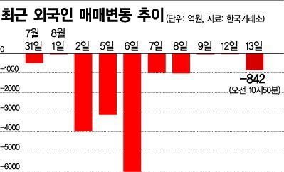 外人 떠나가는 韓증시…9일간 1조5000억 매도