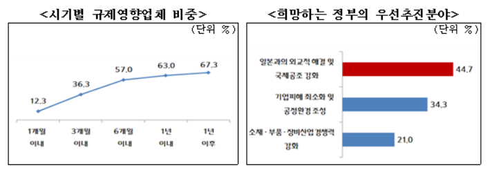 日 수입 中企 67% "화이트리스트 제외로 경영에 영향"