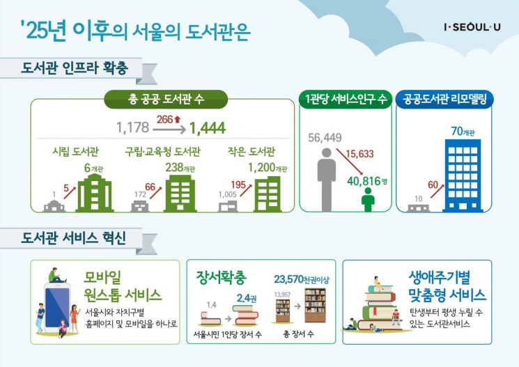 '도서관 도시, 서울 만든다' 시립도서관 5개 건립…3100억 투입 (종합)