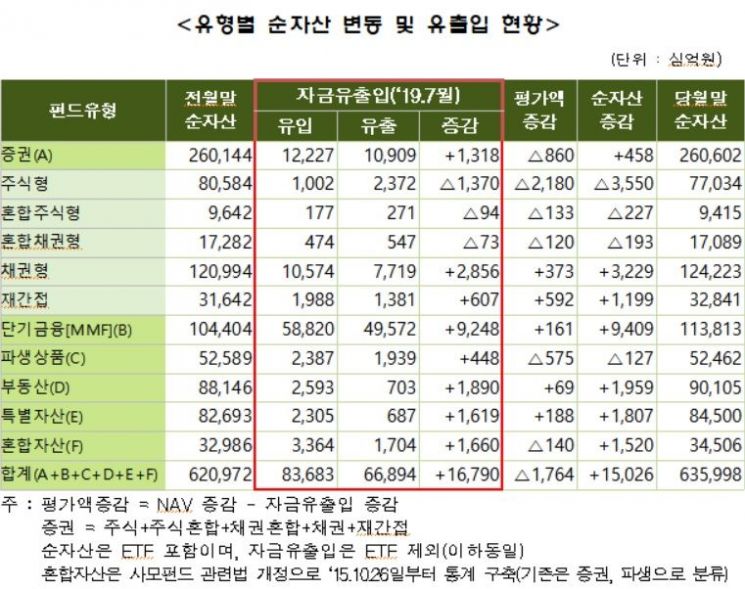 韓日-美中갈등에 7월 주식형펀드 순자산 4.4%↓…전체 636조원