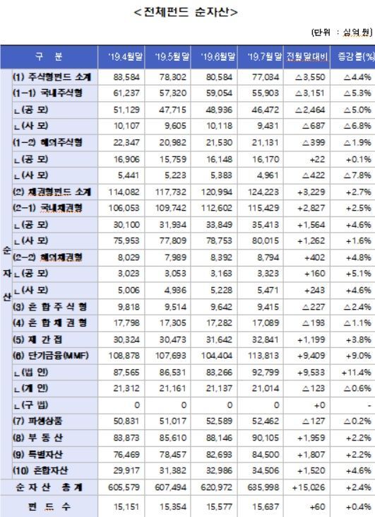 韓日-美中갈등에 7월 주식형펀드 순자산 4.4%↓…전체 636조원