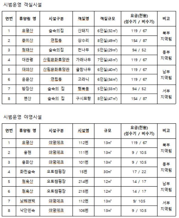 우선예약 시범운영 객실 및 야영시설 현황자료. 국립자연휴양림관리소 제공