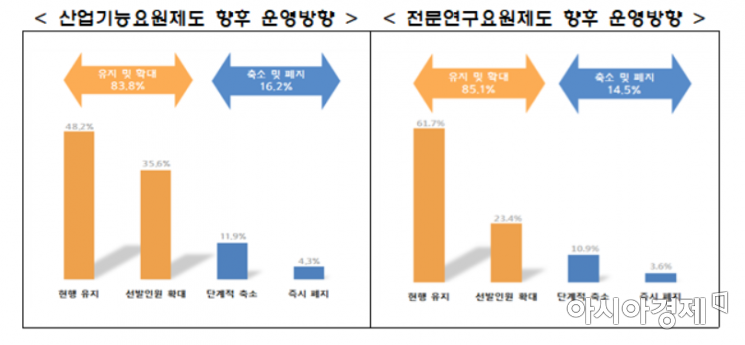 중소기업 10곳 중 8곳 "병역특례제도 유지·확대해야"