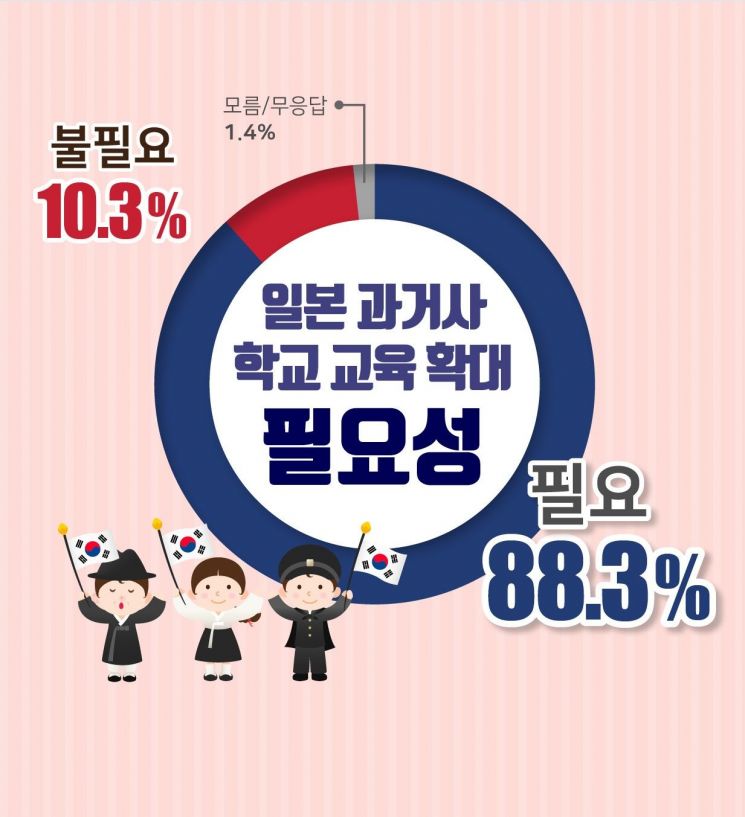 경기도민 79.9% "학생들 반일 불매운동 찬성"