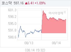 8월 14일 코스닥, 6.40p 오른 597.15 마감(1.08%↑)