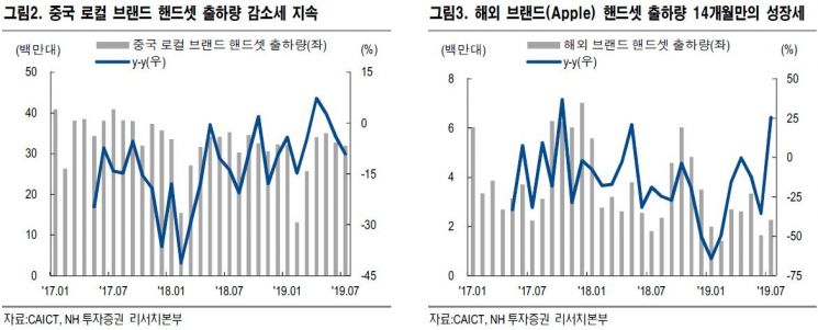 애플, 中서 뜻밖 선전 "LG이노텍·비에이치 등 韓 부품주 주목"