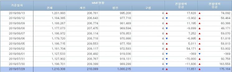 [일일펀드동향]韓주식형펀드 5거래일간 700억원 순유입…MMF 11거래일만 120조원
