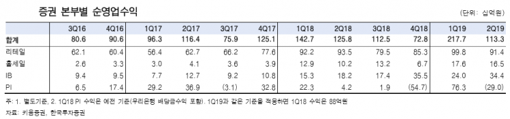 [클릭 e종목]“키움증권, 3분기까지 불확실성 이어질 것”