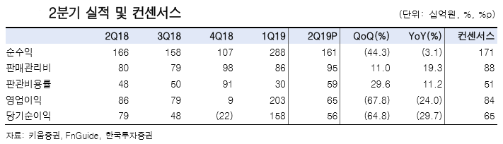 [클릭 e종목]“키움증권, 3분기까지 불확실성 이어질 것”