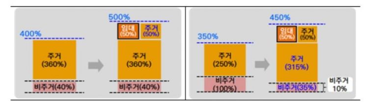 서울시, 상업·준주거지역 내 비주거 의무비율을 낮춰 주택공급 확대한다