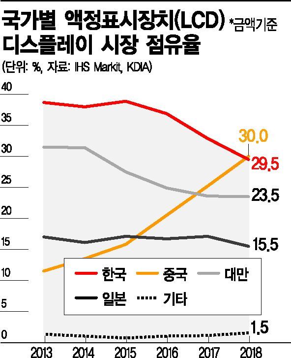 삼성디스플레이 LCD 감산‥'퀀텀닷' 大전환 속도