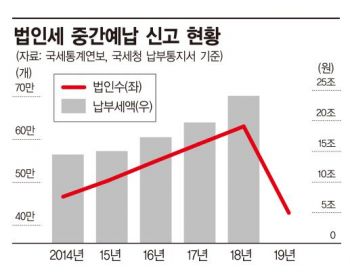 법인세 예납 법인 첫 감소·실적 악화…올해 법인稅收 '비상' 
