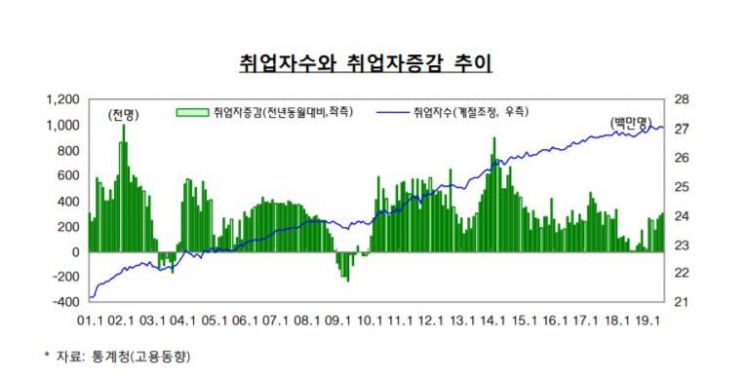 기재부, 5달째 '경기부진' 진단…日수출규제 원인(종합)