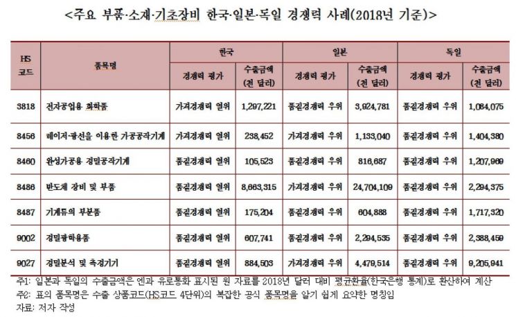 韓 제조업 수출, 품질경쟁력 우위 제품 日의 절반 수준