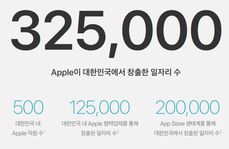 애플 "한국 직원 500명, 일자리 창출 32만개"