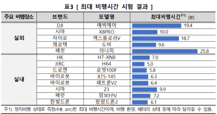 취미용 드론별 정지비행 능력, 최대 비행시간 등 차이 커