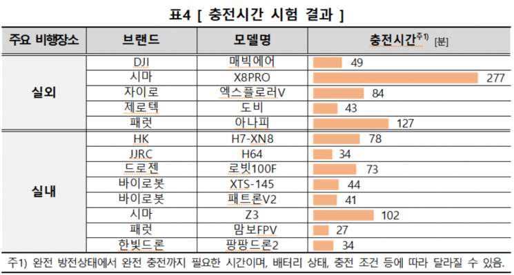 취미용 드론별 정지비행 능력, 최대 비행시간 등 차이 커