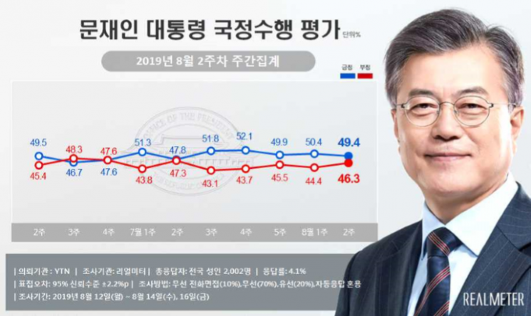 [리얼미터] 文대통령 지지율 49.4%…평화당 창당 이후 ‘최저’