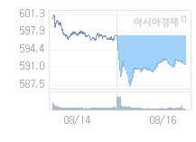 8월 19일 코스닥, 4.85p 오른 596.42 출발(0.82%↑)