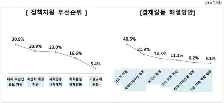 정책지원 우선순위 및 경제갈등 해결방안. 출처:한국경제연구원.