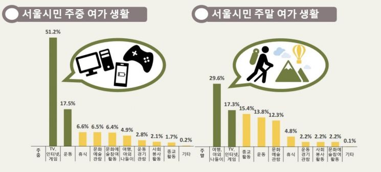 서울시민 여가생활 주중 TV·게임, 주말 여행·나들이 가장 많아