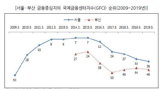 금융중심지 순위는 떨어지는데, 손 놓고 있는 금융당국