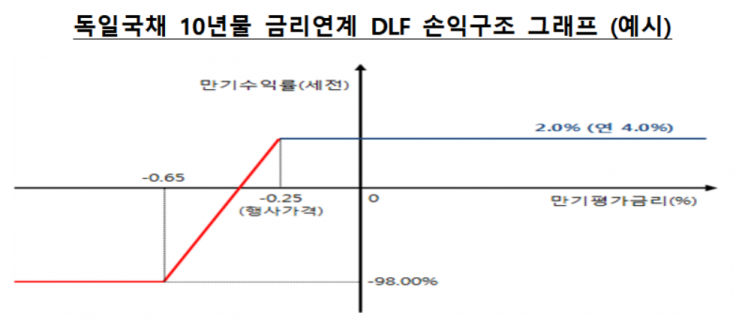 "시중은행 판매 DLF, 투자금 대비 95.1% 손실"
