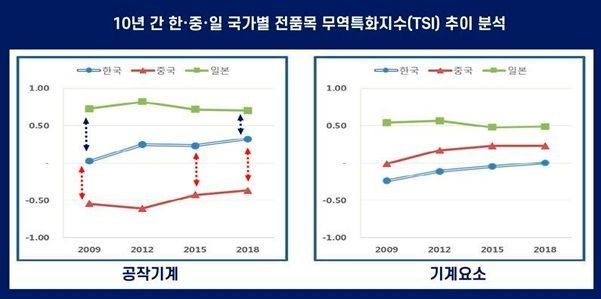 국가별 무역특화지수 추이 분석 그래프. 출처:한국기계연구원.