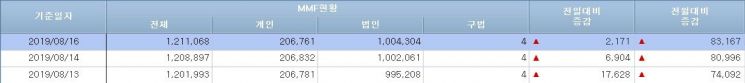 [일일펀드동향]MMF 3거래일 연속 120兆…韓채권형펀드 이틀간 4500억원 순유입