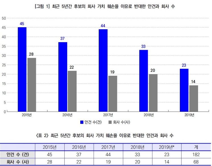 지배구조원 "5년간 회사가치 훼손 후보자 열명 중 아홉명 임원 됐다"