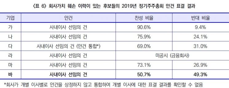 지배구조원 "5년간 회사가치 훼손 후보자 열명 중 아홉명 임원 됐다"