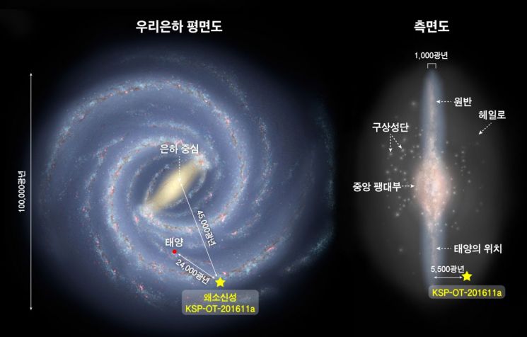 천문硏, 가장 먼 '왜소신성' 발견