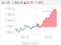 8월 20일 코스피, 20.35p 오른 1960.25 마감(1.05%↑)