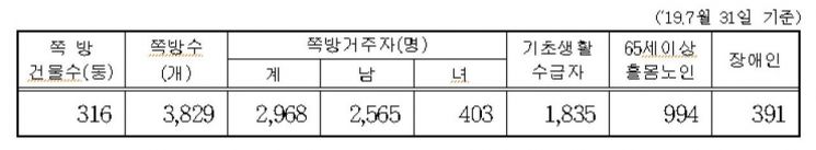 "몰라서 신청 못하는 일 없도록" 서울시, 쪽방 찾아 '주거복지 집중상담'