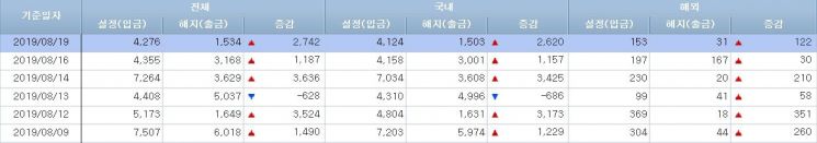 [일일펀드동향]치솟는 안전자산 설정액…MMF 1년만 최대 122.8兆