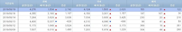 [일일펀드동향]치솟는 안전자산 설정액…MMF 1년만 최대 122.8兆