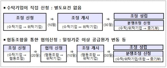 '납품대금조정협의제도' 가이드라인 배포…"현장 모니터링"