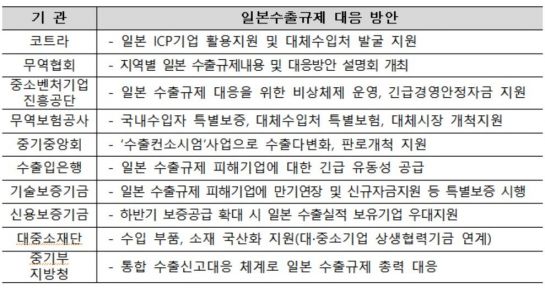 <유관기관별 일본수출규제 대응방안>/자료제공= 중기부
