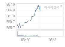 8월 21일 코스닥, 1.18p 내린 605.83 출발(0.19%↓)