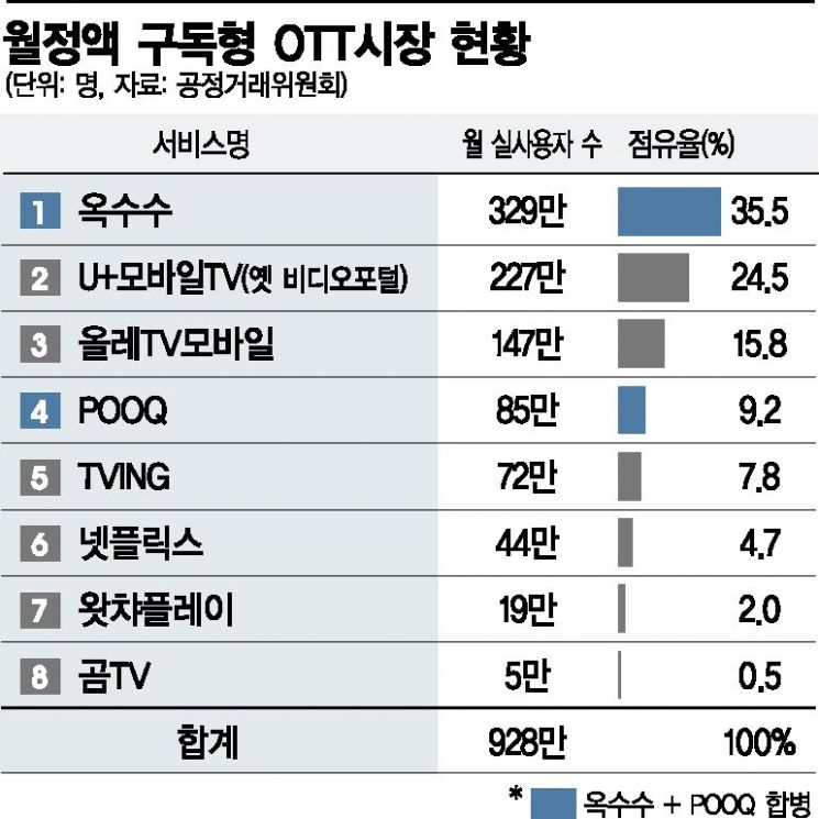 족쇄 찬채 태어나는 토종 OTT '웨이브'