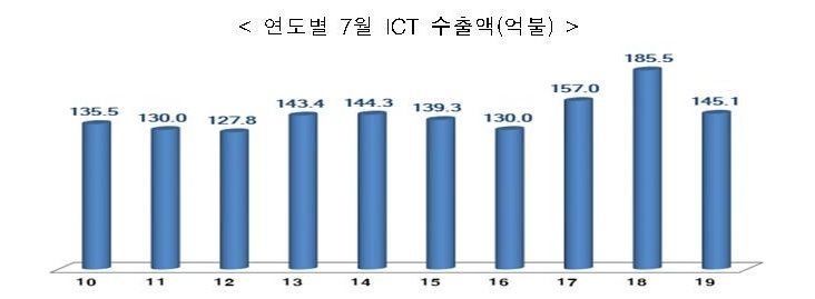 7월 ICT 수출 145억 달러…'반도체·디플·휴대전화 부진' 9개월째 감소