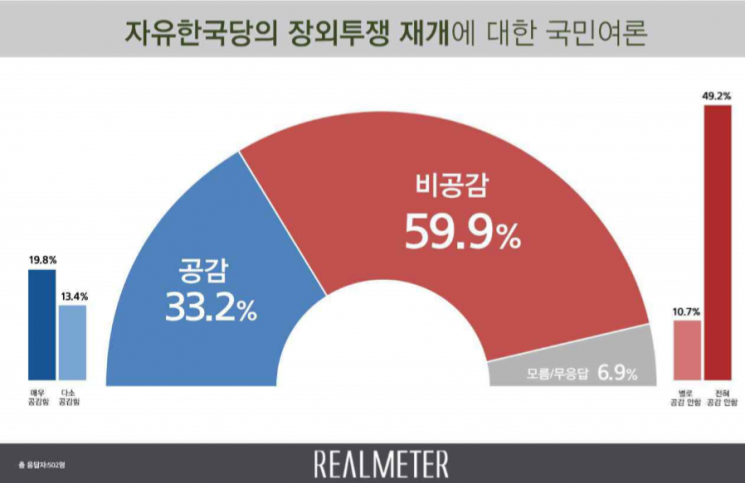 [리얼미터] 한국당 장외투쟁 '비공감 59.9% vs 공감 33.2%'
