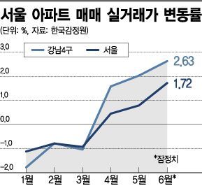 서울 아파트 실거래가 급등세…1년 만에 과열 재연 우려