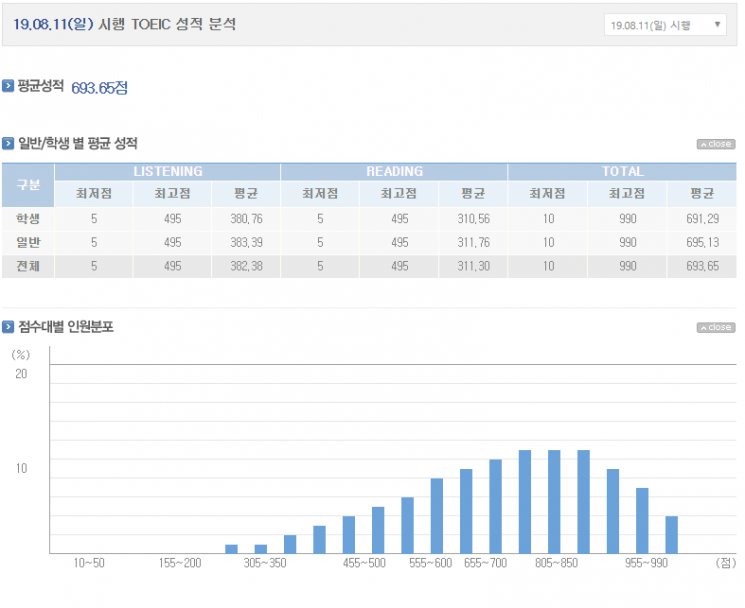 385회 토익 성적 오늘(22일) 발표…YBM 홈페이지서 확인 가능